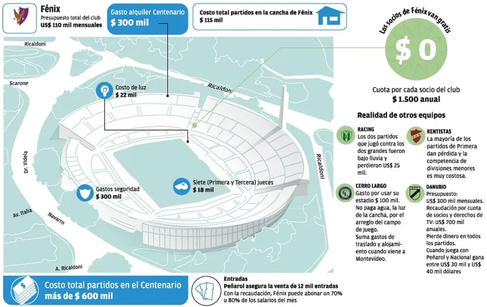 Info los costos del fútbol uruguayo
