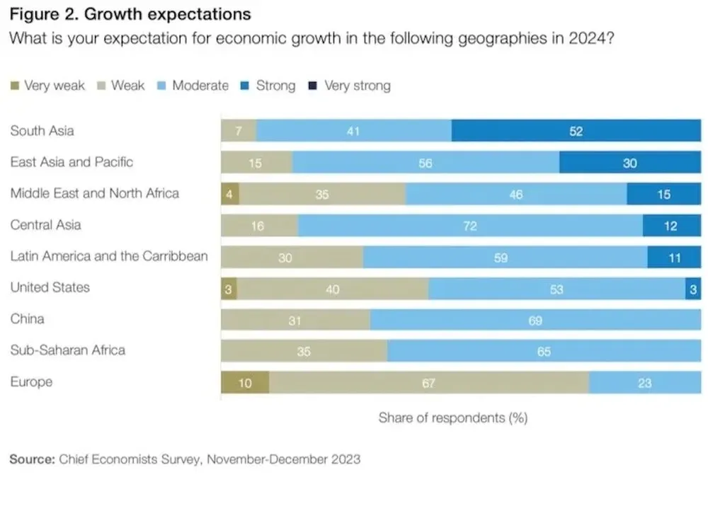 Las expectativas de crecimiento, muy moderadas.