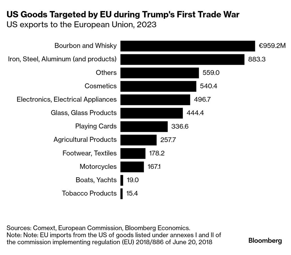 En 2018, todo ya pasó. Aranceles al acero y al aluminio. La UE acorralada reaccionando con su propia selección de bienes que empezarían a pagar tarifas. Ésta es la lista. Y una de las posibilidades, para agilizar las cosas, es que Bruselas opte por reciclar esta medida punitiva. Parece ser que los estadounidenses aprecian el bourbon y el whisky europeo. Probablemente les duela pagarlo más caro.&nbsp;