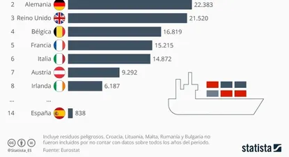 Mirá en este gráfico los países de la Unión Europea que más basura exportan