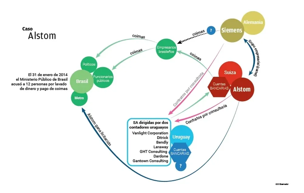 Sociedades anónimas uruguayas pagaban coimas a empresarios y políticos brasileños