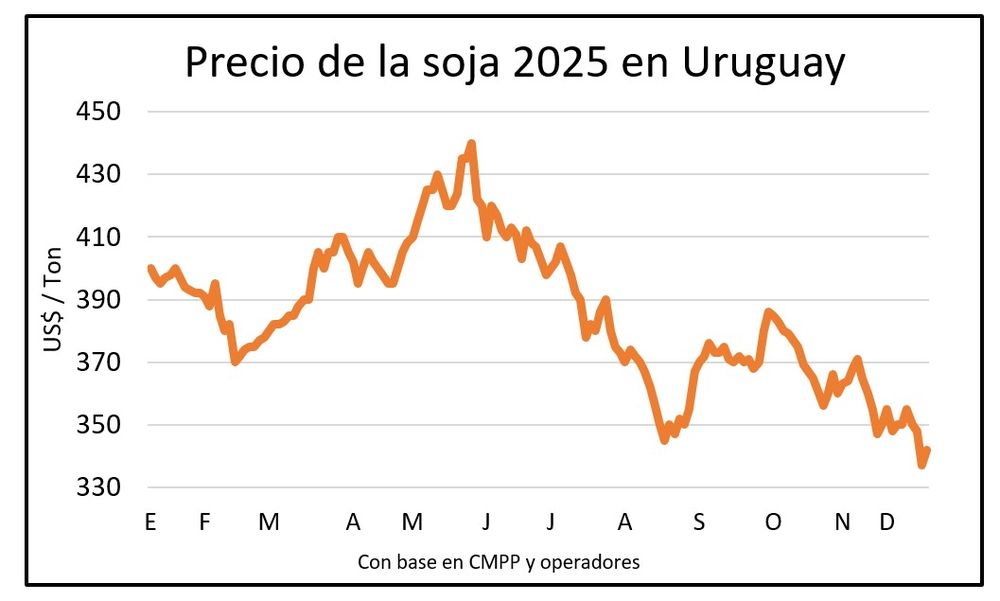 Soja, con el precio en el sótano.