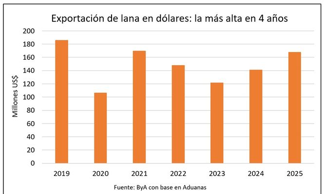 Rubro ovino en un momento que se anhela perdure.