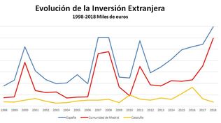Hasta 2017, los fujos de entrada de capital extranjero se movían casi en espejo en España, Madrid y Cataluña. El vuelco fue inmediato. En Cataluña cmenzaron a descender de ahí en más mientras que en España y sobre todo, en Madrid, despegaron.