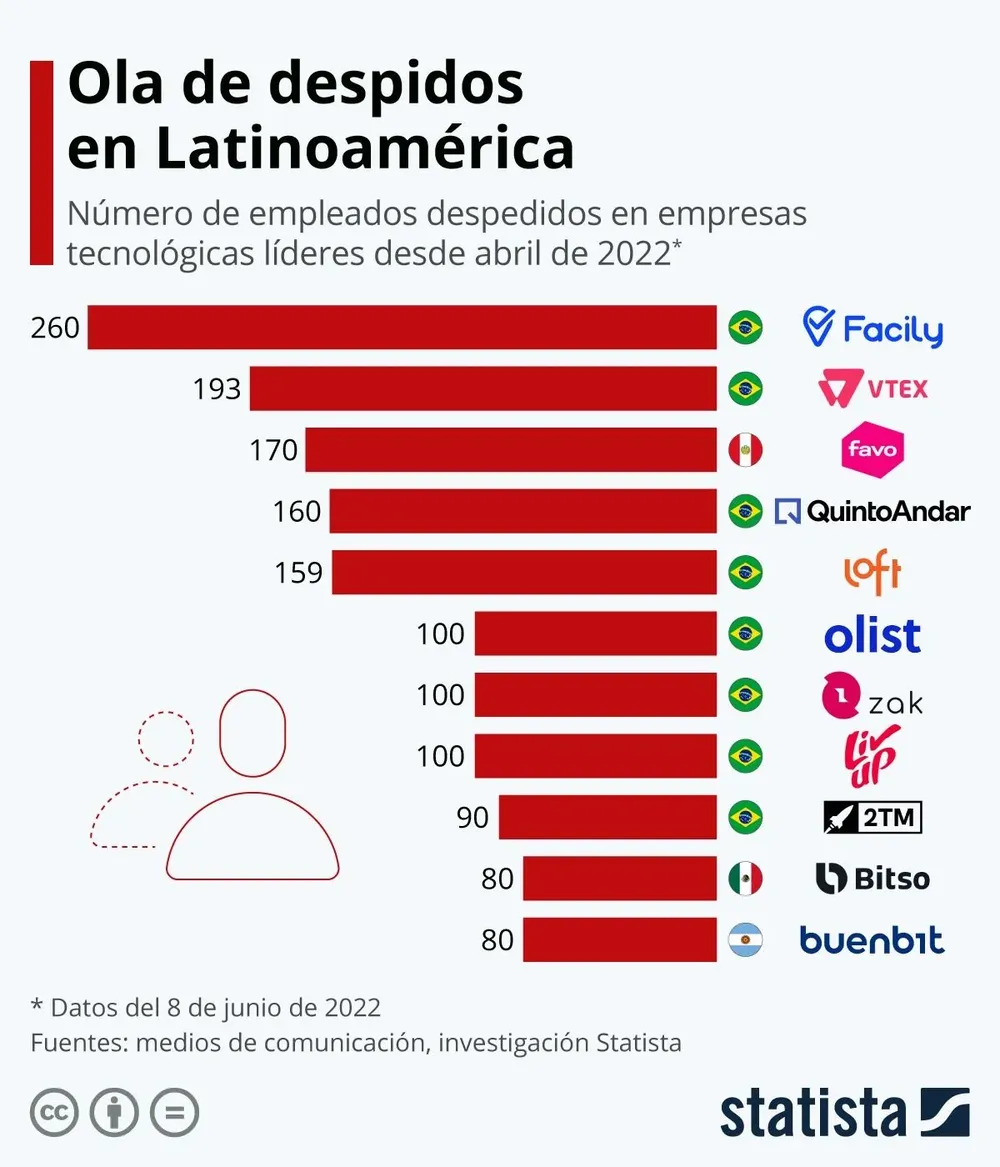 Las startups latinoamericanas ven a los inversores replegarse.
