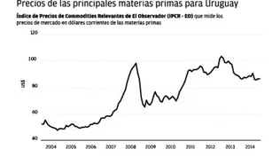 Commodities relevantes para el país se abaratan pese a suba global