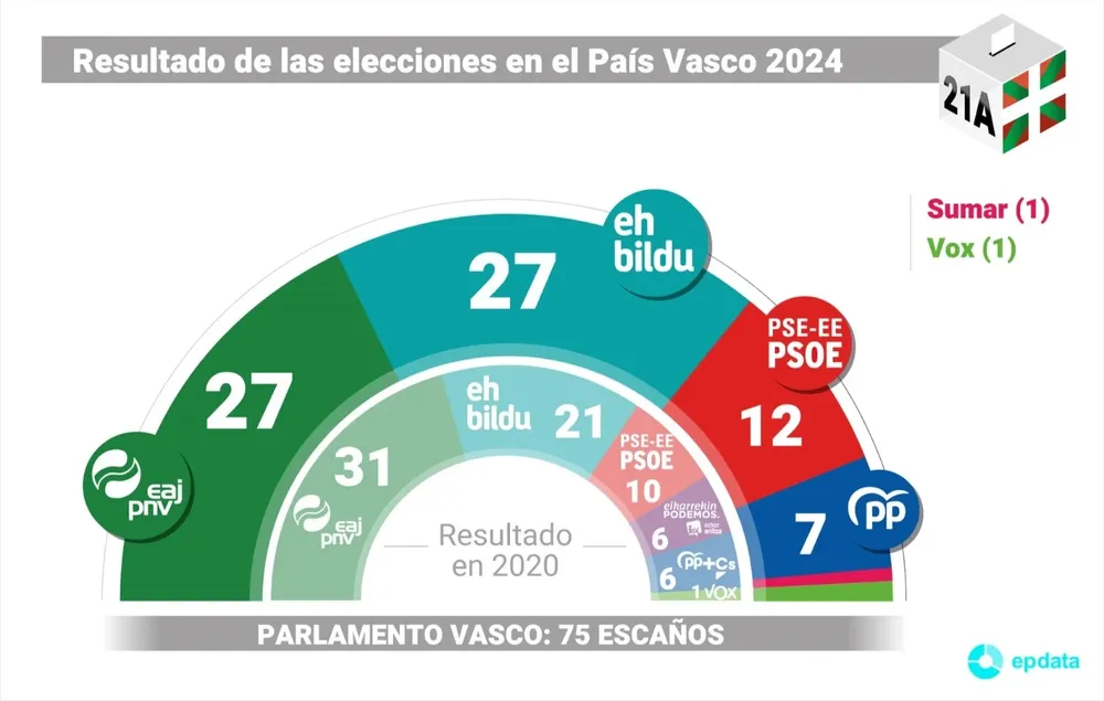 PNV gana las elecciones, pero empata en 27 escaños con Bildu y gobernará con el PSOE.