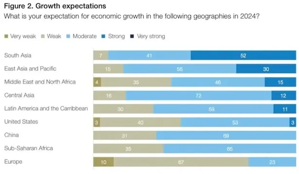 Las expectativas de crecimiento, muy moderadas.