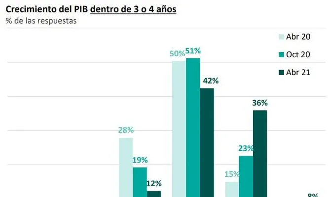 Encuesta de expectativas de Exante