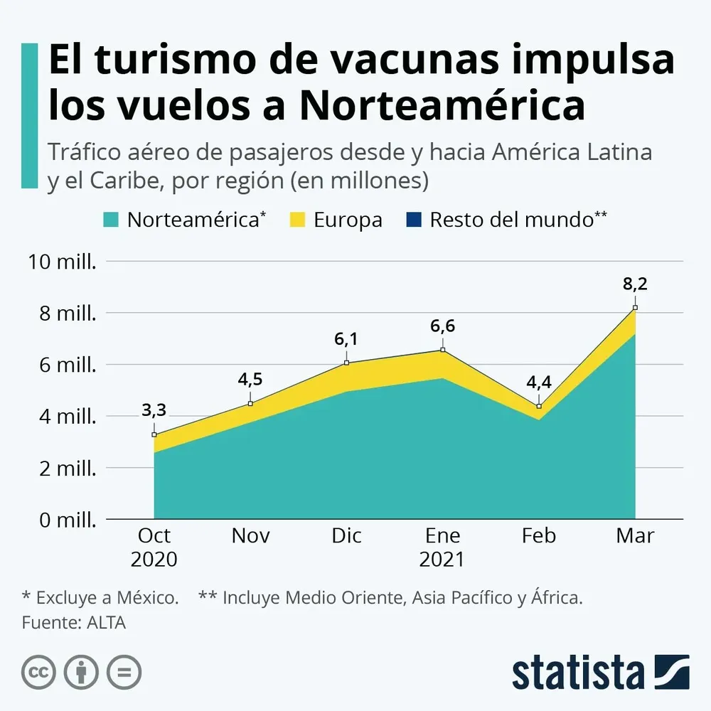 Miles de turistas latinos optan por Miami para inocularse contra el covid-19.