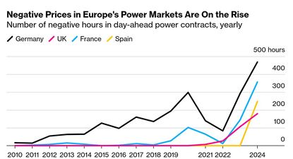 Una de las amenazas para la rentabilidad de las plantas solares es el incremento de las horas con precios de la electricidad muy bajos o directamente negativos. Esto ocurre por el excedente de oferta que inunda las redes y la falta de capacidad de almacenamiento para inyectar la energía cuando se producen los picos de demanda.