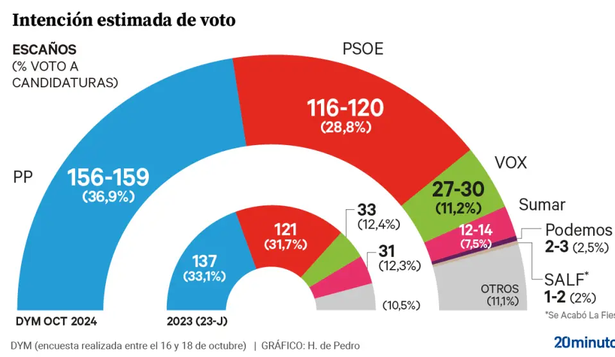 Voto estimado, según la encuesta DYM de octubre