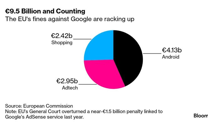 Google es, por lejos, la tecnológica de EE.UU. que recibió más multas de los reguladores europeos y ya se acerca a los 10.000 millones de euros.&nbsp;