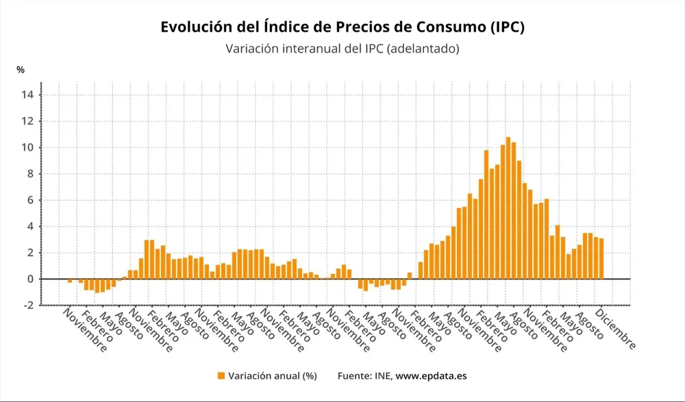 Evoolución del IPC en España.