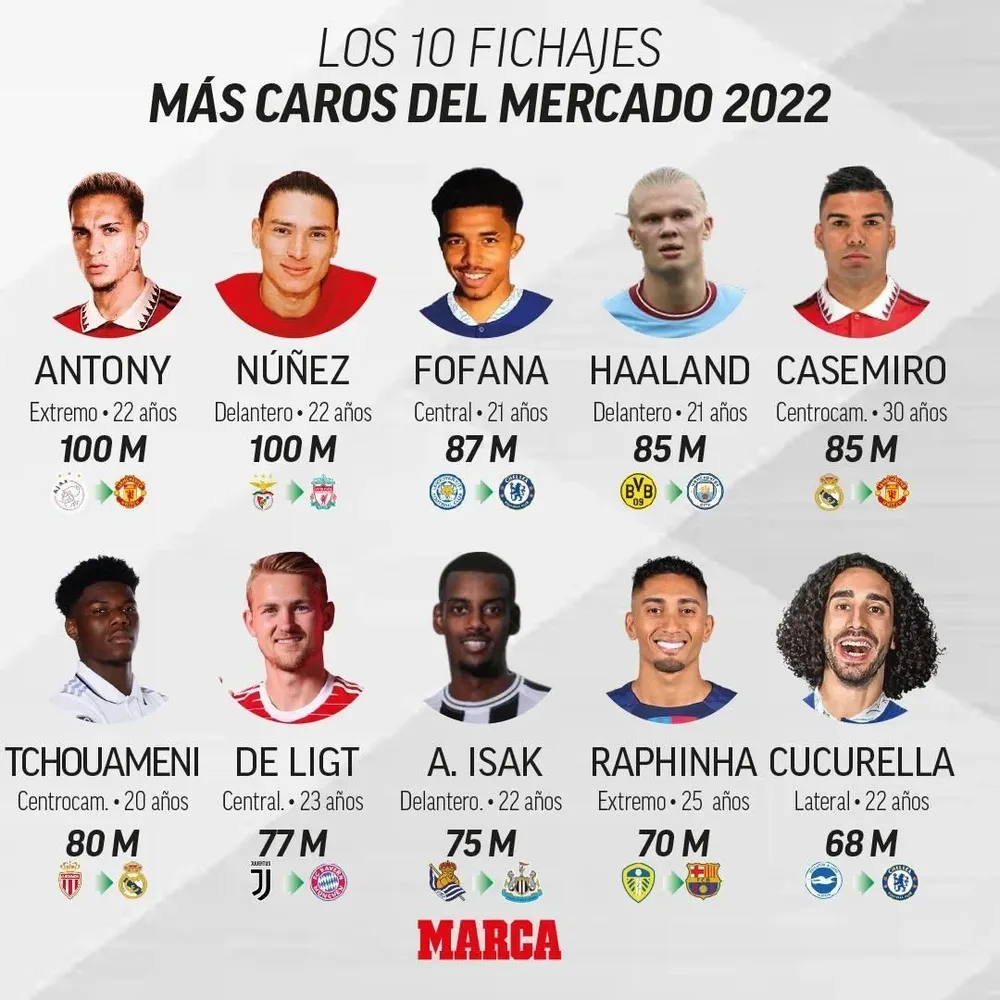 Ranking de pases más caros de 2022 según Marca