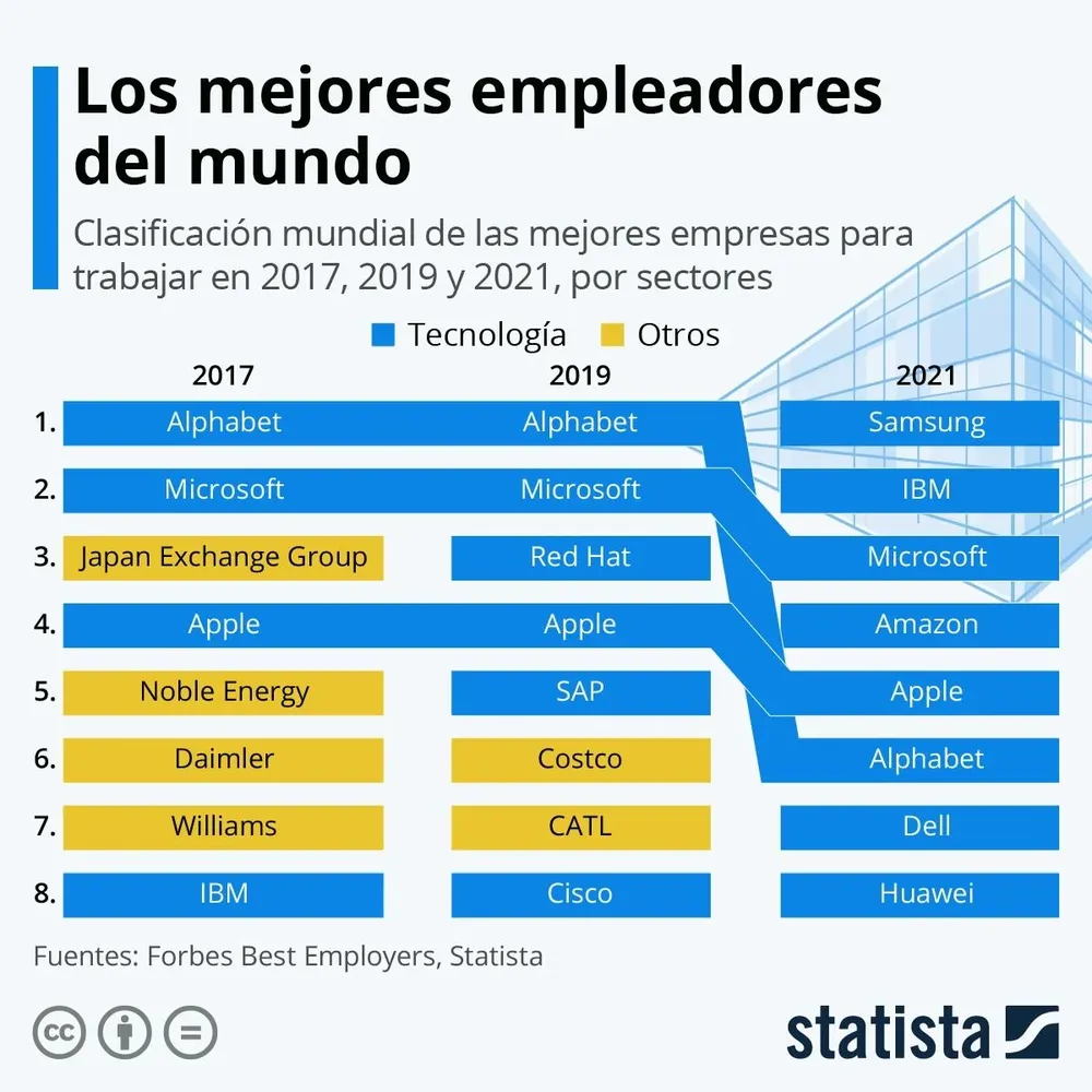 Samsung encabeza la lista de los mejores empleadores del mundo.