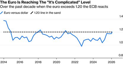 El euro ya se estaba asomando a la zona de los 1,20 por dólar. Es el territorio que el Banco Central Europeo considera crítico. La moneda ya pierde demasiada competitividad. Según Bloomberg, en la última década, siempre que icruzó ese umbral, la entidad tomó cartas en el asunto.