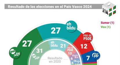 PNV gana las elecciones, pero empata en 27 escaños con Bildu y gobernará con el PSOE.