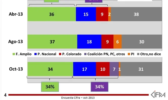 Montevideo: oposición iguala al FA en intención de voto