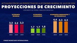 FMI confirma su previsión de crecimiento mundial para 2024 y mejora proyección para 2025