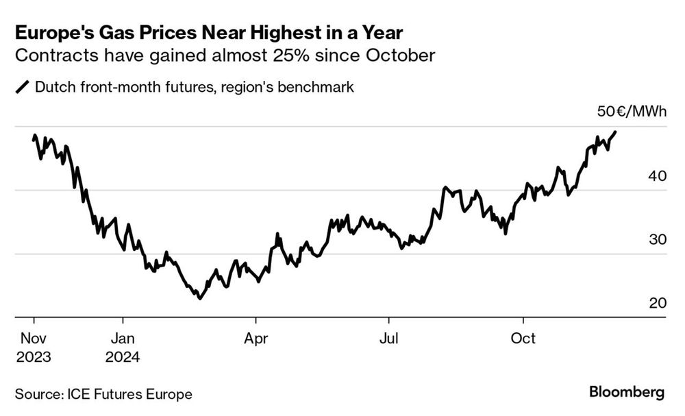 El precio del gas en Europa ya se incrementó 25% desde octubre. Los operadores buscan cubrirse de dos riesgos. Un clima hostil combinado con reservas de gas no bien abastecidas y la expiración del acuerdo que hacía posible que varios países europeos siguieron importando gas ruso a un bajo costo. Su interrupción, sin alternativas de diversificación previstas, podría provocar una escalada&nbsp; en el mercado que contagie incluso a economías que ya no dependen de ese suministro.
