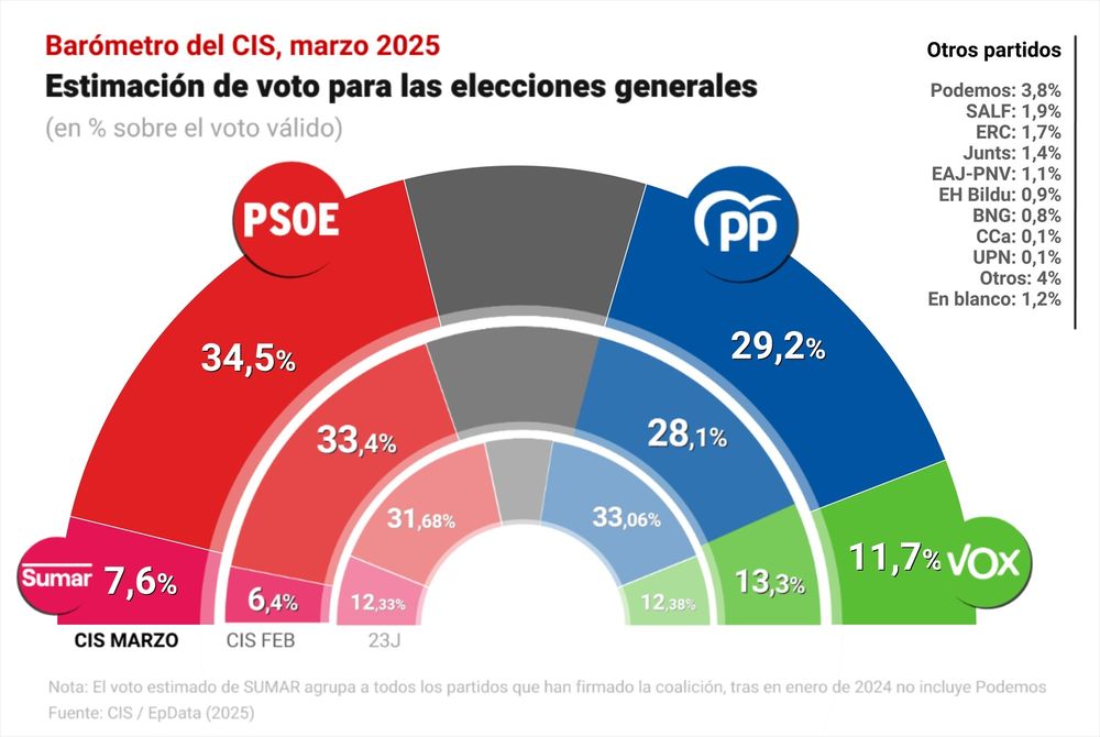EuropaPress_6586365_infografia_estimacion_voto_cis_publicado_17_marzo_2025.jpg