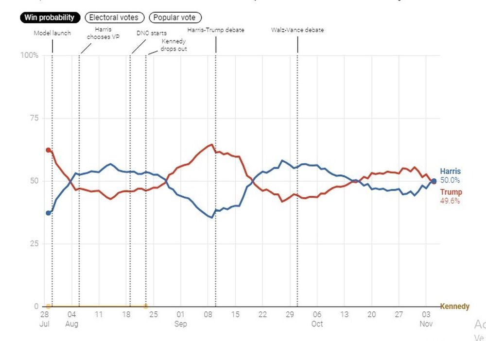 Prevision de FiveThirtyEight Prevision de FiveThirtyEight
