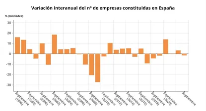 Evolución de la creación de empresas.