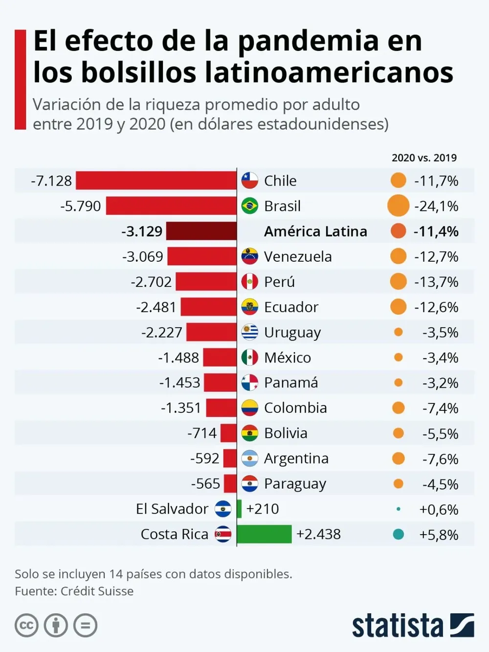 La mayoría de los países sufrieron severas reducciones en la riqueza promedio por adulto entre fines de 2019 y fines de 2020.