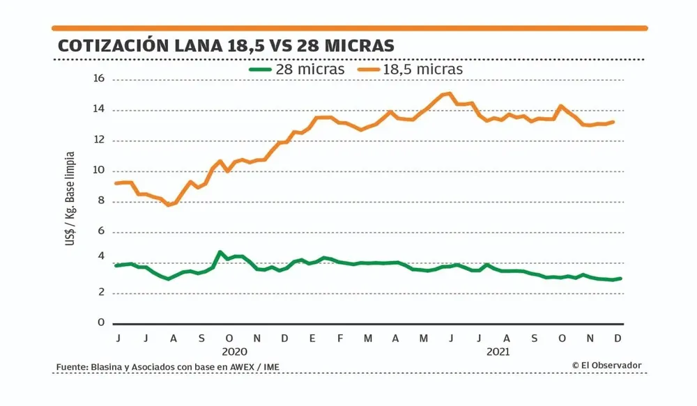 Cotización de la lana.