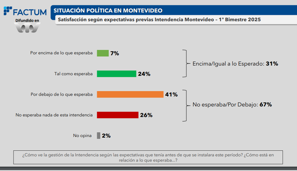 Satisfacción según expectativas previas en la Intendencia de Montevideo