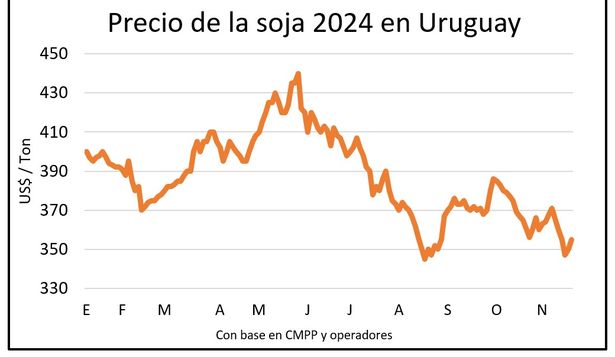 Granos: movimientos en los mercados y en las chacras.