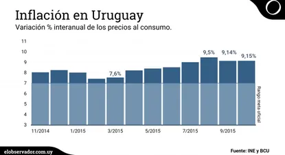 Inflación se mantuvo en octubre pese a baja de los combustibles