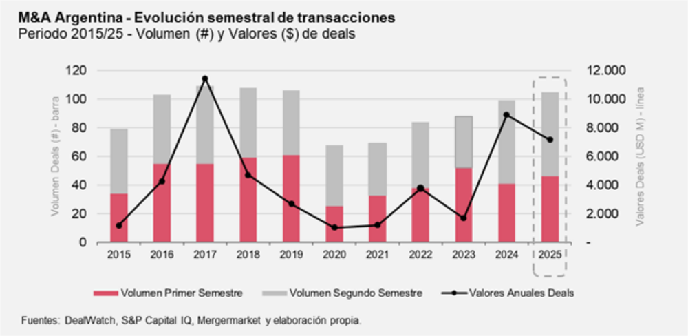 El crecimiento de M&A en Argentina.