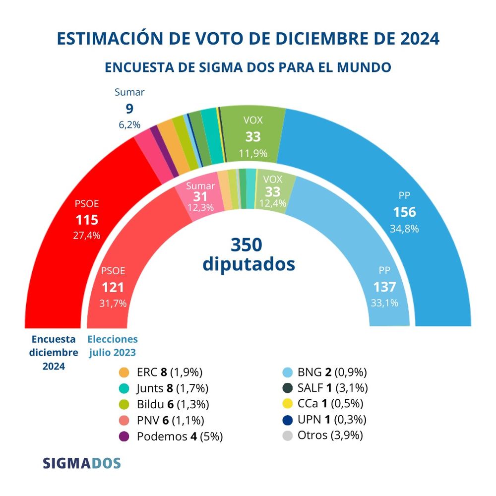 El PP y Vox, sumados, logran aventajar al PSOE y Sumar.