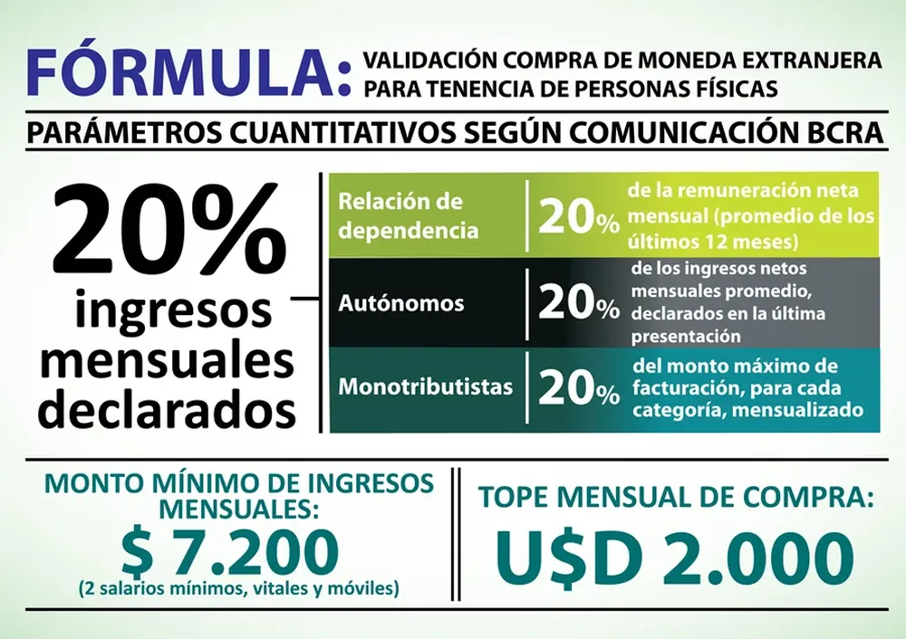 Fórmula para compra de dólares en Argentina