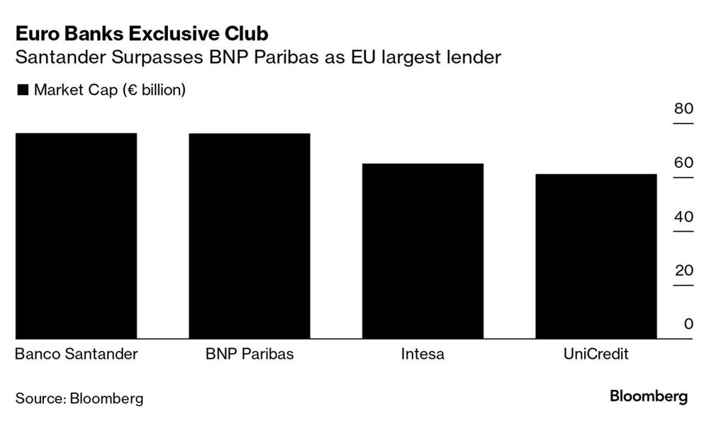 Hace muy poco Santander logró superar en capitalización de mercado al francés BNP Paribas, con lo cual se convirtió en el mayor banco europeo con un valor de 76.000 millones de euros. Recuperó así un liderazo del que gozó cuatro años atrás pero lo cierto es que la diferencia que lo separa del BNP es mínima.&nbsp;