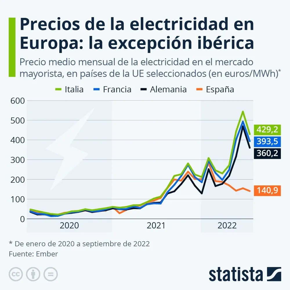 El precio de la energía no para de subir en Europa.