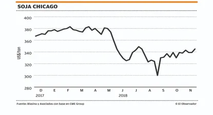 la incertidumbre por  tregua entre china y eeuu golpea a la soja regional