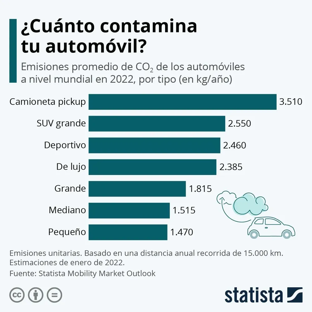 Los SUV grandes y los deportivos también se encuentran entre los automóviles que más dióxido de carbono emiten. 