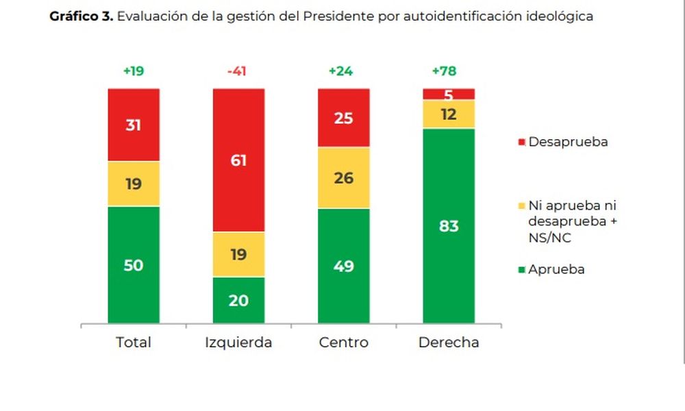 Evaluación de la gestión del Presidente por autoidentificación ideológica