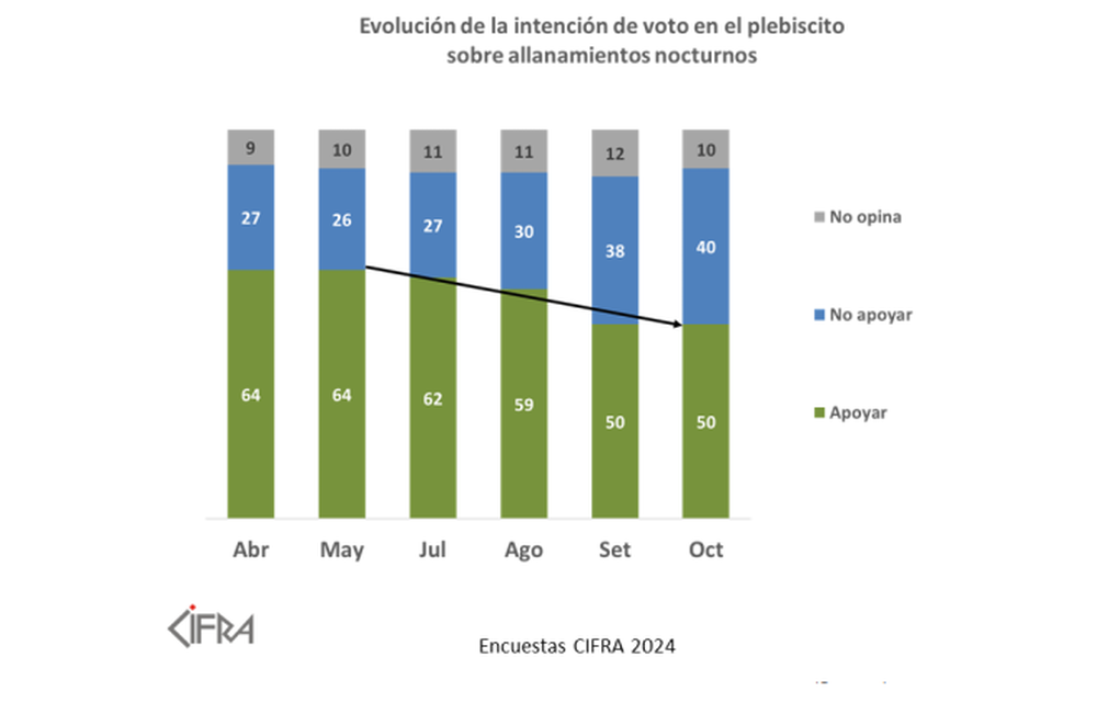 Evolución de la intención de voto en el plebiscito de los allanamientos nocturnos