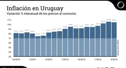 Inflación se moderó en abril, pero sigue por encima del 10%