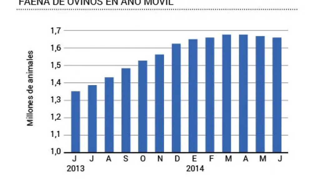 El año móvil muestra la tendencia de la faena
