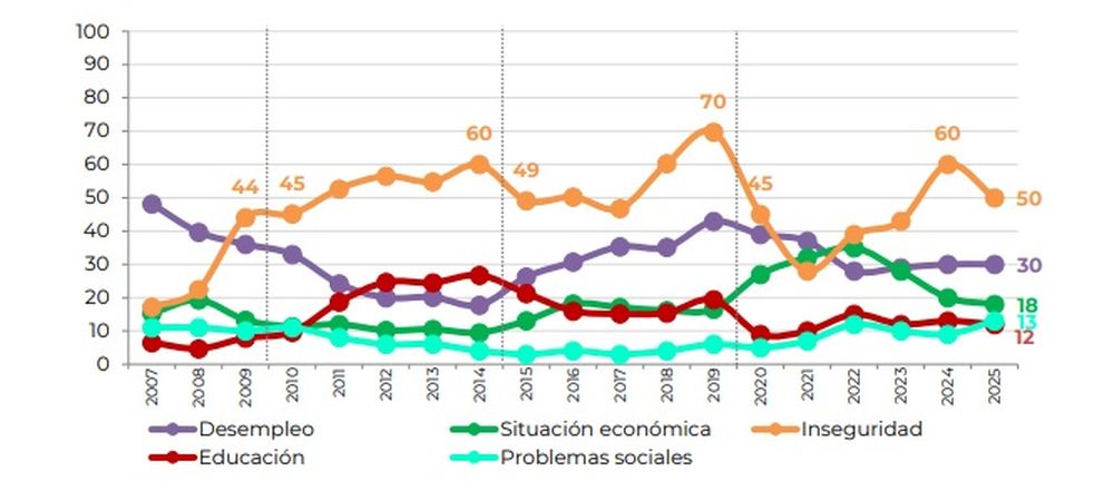 Principales preocupaciones en Uruguay por años