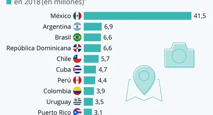 México lidera por lejos el turismo latinoamericano: ¿cómo le fue a Uruguay?