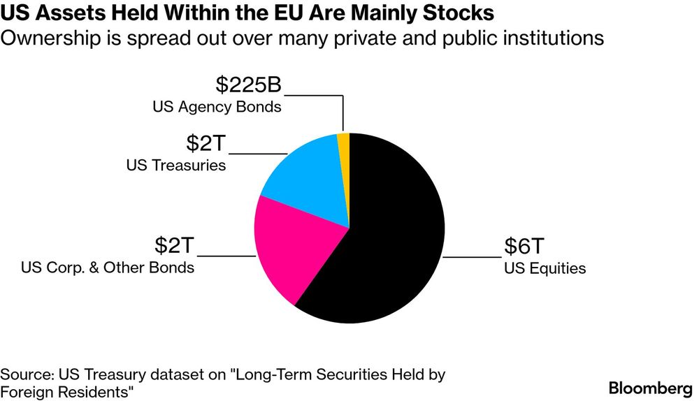 Sii bien Europa posee el 40% de los Treasuries, el grueso de su tenencia es en acciones estadounidenses y se concentra en el sector privado.&nbsp;