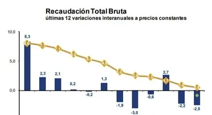 La recaudación de impuestos de DGI continuó deteriorándose en julio