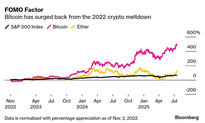 El bitcoin tuvo muy malas rachas. La peor fue el crash de 2022. Pero su recuperación desde entonces fue impresionante. Más allá de los baches en el camino, casi multiplicó por seis su valor cuando el S&P500 subió 67%.&nbsp;
