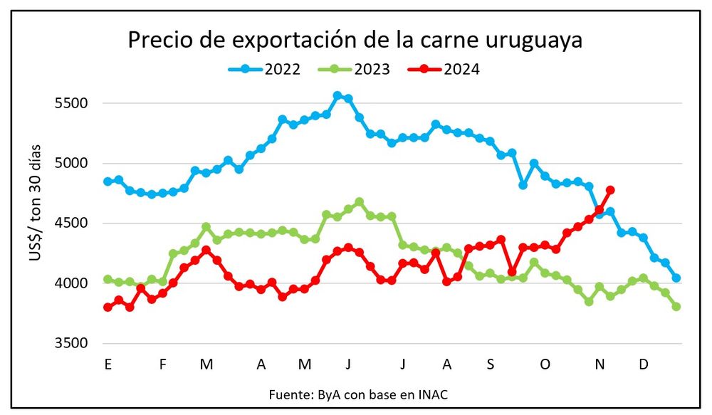 Faena, precio de la hacienda, valor de la carne... todo en suba.